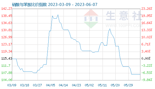 貴州硝酸,2015年9月9日硝酸與苯胺比價指數